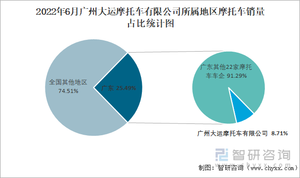 2022年6月广州大运摩托车有限公司所属地区摩托车销量占比统计图