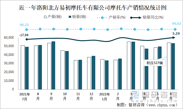 近一年洛陽(yáng)北方易初摩托車(chē)有限公司摩托車(chē)產(chǎn)銷(xiāo)情況統(tǒng)計(jì)圖