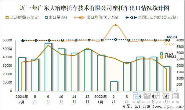 近一年广东大冶摩托车技术有限公司摩托车出口情况统计图