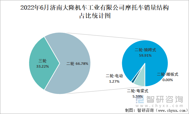 2022年6月濟(jì)南大隆機(jī)車工業(yè)有限公司摩托車銷量結(jié)構(gòu)占比統(tǒng)計(jì)圖