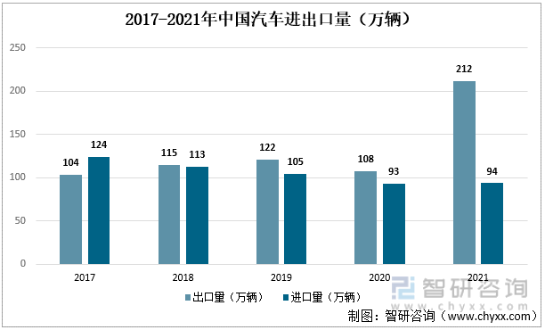 2017-2021年中国汽车进出口量（万辆）