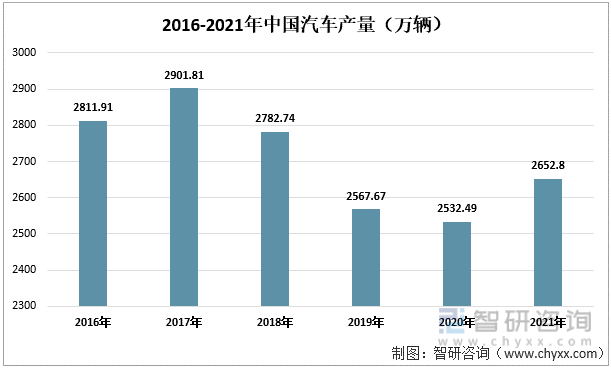 2016-2021年中国汽车产量（万辆）