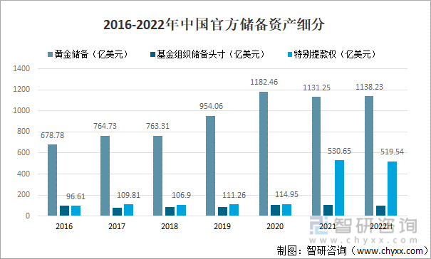 2016-2022年中国官方储备资产细分