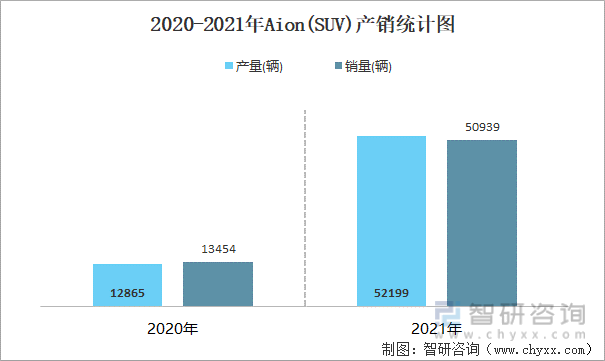 2020-2021年AION(SUV)产销统计图