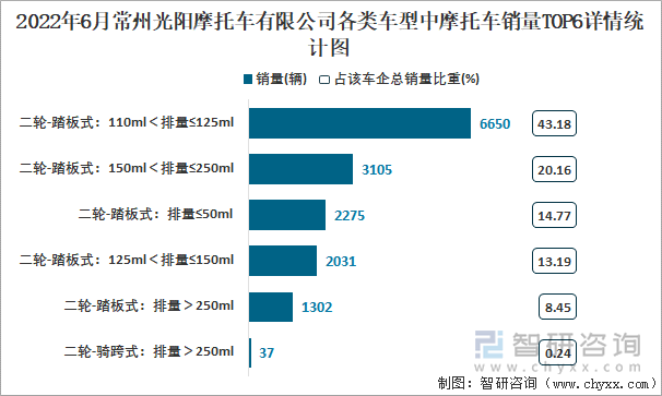 2022年6月常州光阳摩托车有限公司各类车型中摩托车销量TOP6详情统计图