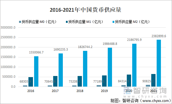 2016-2021年中国货币供应量