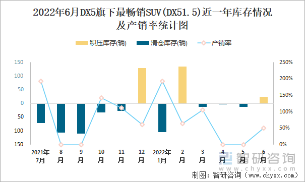 2022年6月DX5(SUV)旗下最畅销SUV(DX51.5)近一年库存情况及产销率统计图