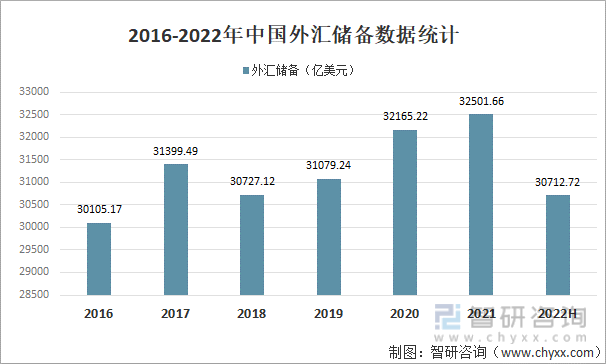 2016-2022年中国外汇储备数据统计