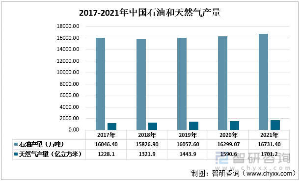 2017-2021年中国石油和天然气产量