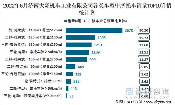 2022年6月濟(jì)南大隆機(jī)車工業(yè)有限公司各類車型中摩托車銷量TOP10詳情統(tǒng)計(jì)圖