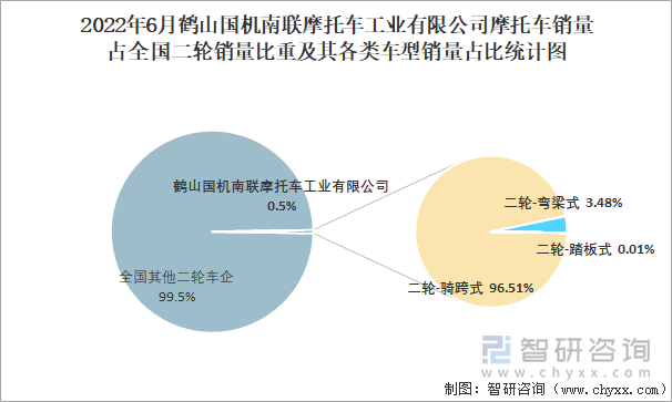 2022年6月鹤山国机南联摩托车工业有限公司摩托车销量占全国二轮销量比重及其各类车型销量占比统计图