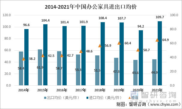 2014-2021年中国办公家具进出口均价