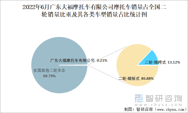 2022年6月广东大福摩托车有限公司摩托车销量占全国二轮销量比重及其各类车型销量占比统计图