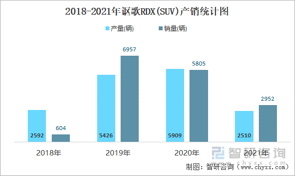 2018-2021年讴歌RDX(SUV)产销统计图