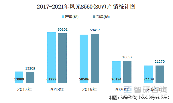 2017-2021年风光S560(SUV)产销统计图