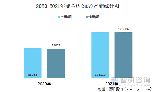 2020-2021年威兰达(SUV)产销统计图
