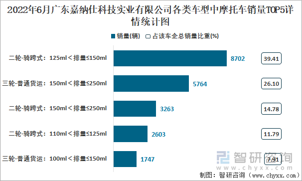 2022年6月广东嘉纳仕科技实业有限公司各类车型中摩托车销量TOP5详情统计图