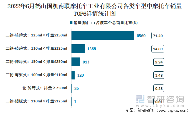 2022年6月鹤山国机南联摩托车工业有限公司各类车型中摩托车销量TOP6详情统计图