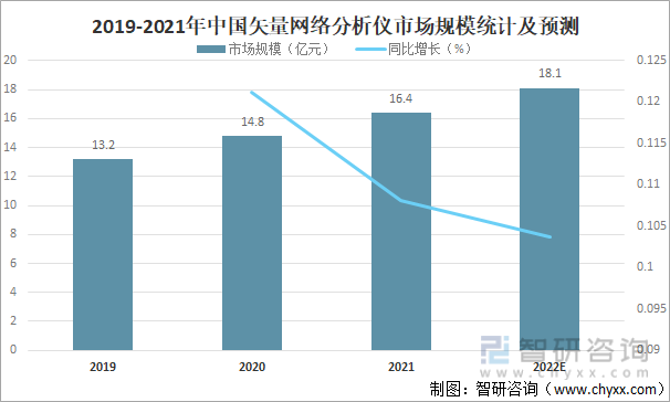 2019-2021年中国矢量网络分析仪市场规模统计及预测
