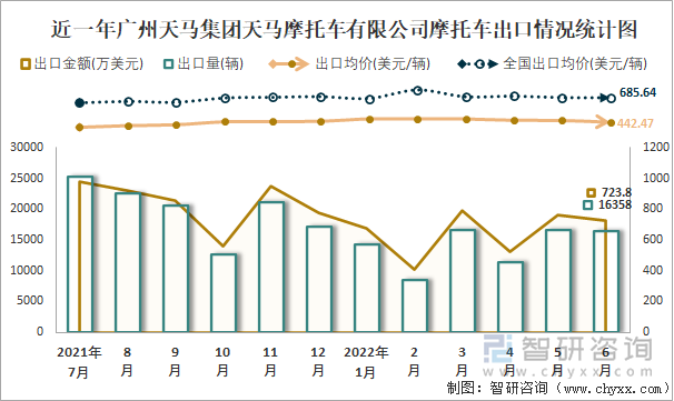 近一年广州天马集团天马摩托车有限公司摩托车出口情况统计图