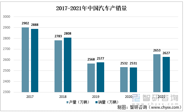 2017-2021年中国汽车产销量