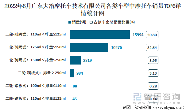 2022年6月广东大冶摩托车技术有限公司各类车型中摩托车销量TOP6情统计图