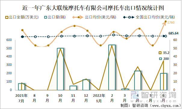 近一年广东大联统摩托车有限公司摩托车出口情况统计图