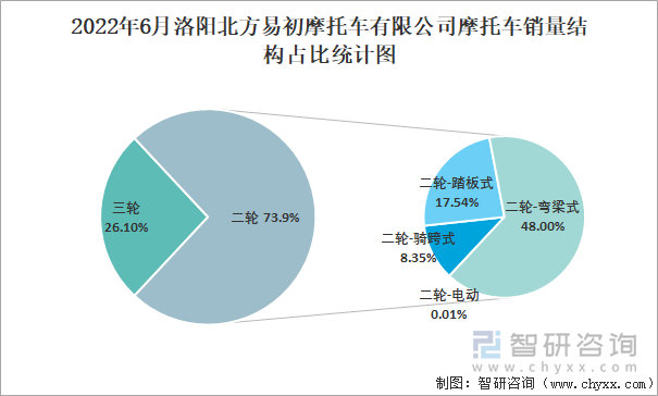 2022年6月洛陽(yáng)北方易初摩托車(chē)有限公司摩托車(chē)銷(xiāo)量結(jié)構(gòu)占比統(tǒng)計(jì)圖