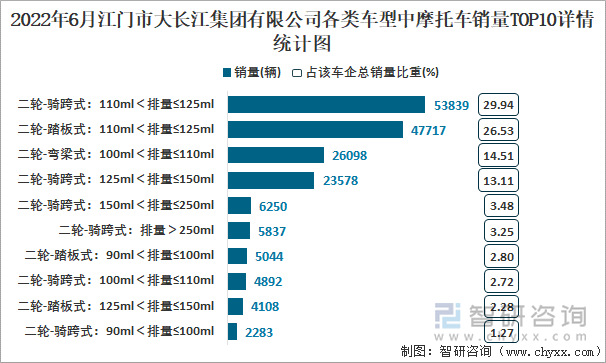 2022年6月江門市大長江集團有限公司各類車型中摩托車銷量TOP10詳情統(tǒng)計圖