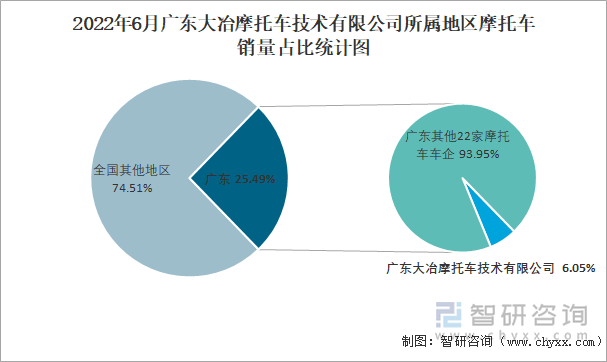 2022年6月广东大冶摩托车技术有限公司所属地区摩托车销量占比统计图