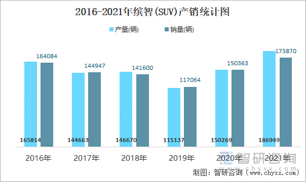 2016-2021年缤智(SUV)产销统计图