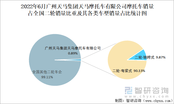 2022年6月广州天马集团天马摩托车有限公司摩托车销量占全国二轮销量比重及其各类车型销量占比统计图
