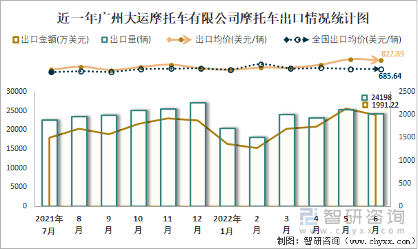 近一年广州大运摩托车有限公司摩托车出口情况统计图