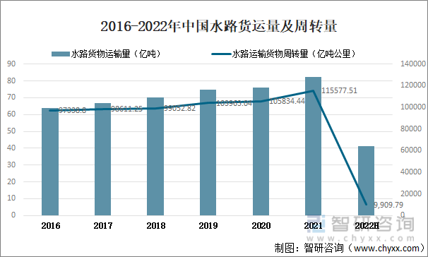 2016-2022年中国水路货运量及周转量