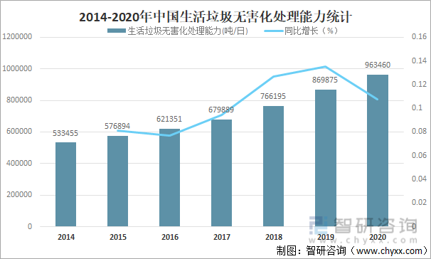 2014-2020年中国生活垃圾无害化处理能力统计