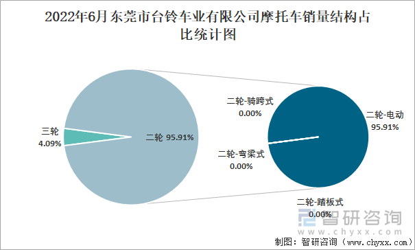 2022年6月东莞市台铃车业有限公司摩托车销量结构占比统计图