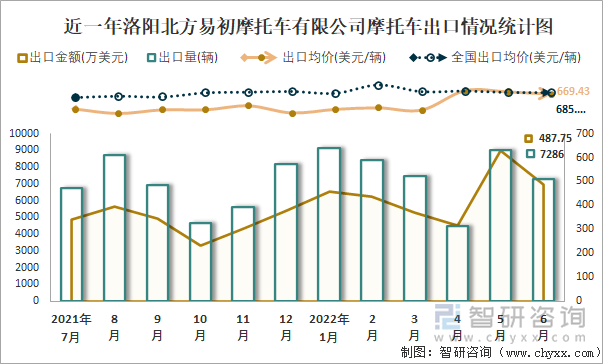 近一年洛陽(yáng)北方易初摩托車(chē)有限公司摩托車(chē)出口情況統(tǒng)計(jì)圖