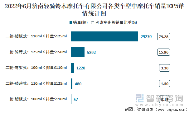 2022年6月濟(jì)南輕騎鈴木摩托車(chē)有限公司各類(lèi)車(chē)型中摩托車(chē)銷(xiāo)量TOP5詳情統(tǒng)計(jì)圖