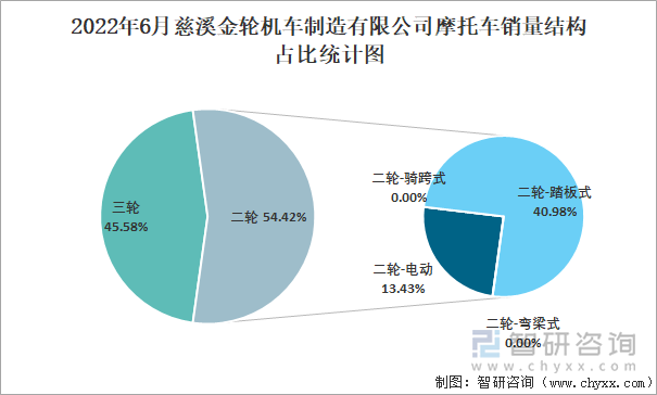 数据来源：中国汽车工业(摩托车)产销快讯，智研咨询整理2022年6月慈溪金轮机车制造有限公司摩托车销量结构占比统计图