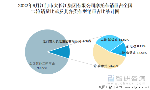 2022年6月江門市大長江集團有限公司摩托車銷量占全國二輪銷量比重及其各類車型銷量占比統(tǒng)計圖