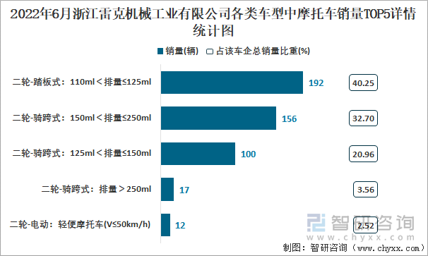 2022年6月浙江雷克機(jī)械工業(yè)有限公司各類車型中摩托車銷量TOP5詳情統(tǒng)計(jì)圖