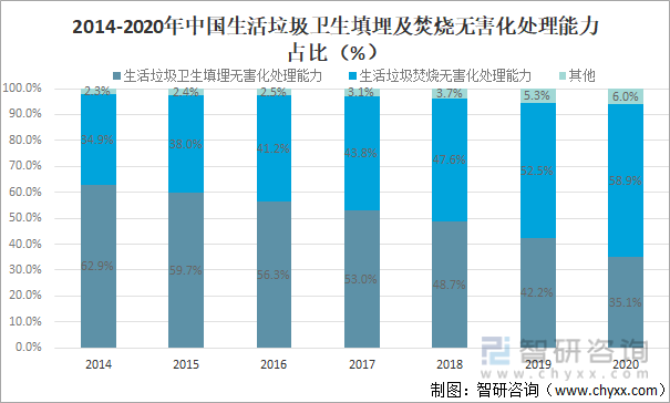 2014-2020年中国生活垃圾卫生填埋及焚烧无害化处理能力占比（%）