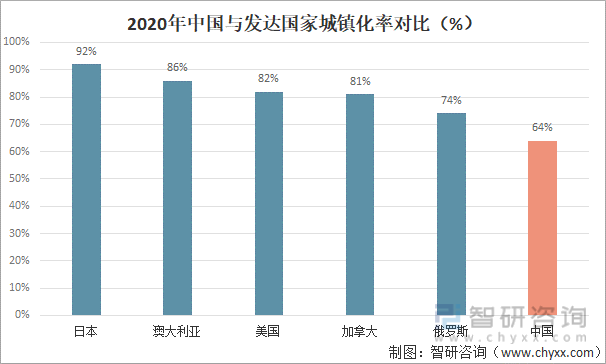 2020年中国与发达国家城镇化率对比（%）