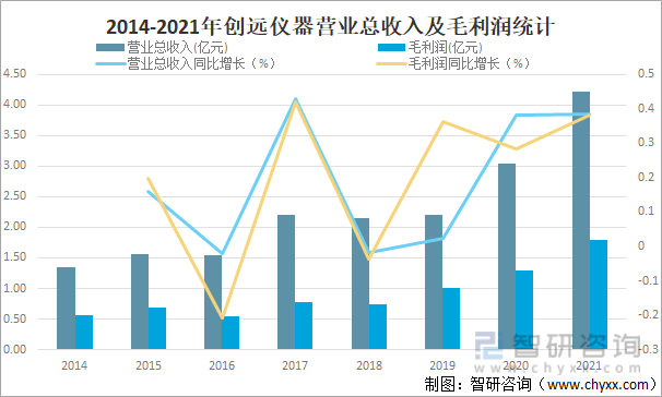 2014-2021年创远仪器营业总收入及毛利润统计