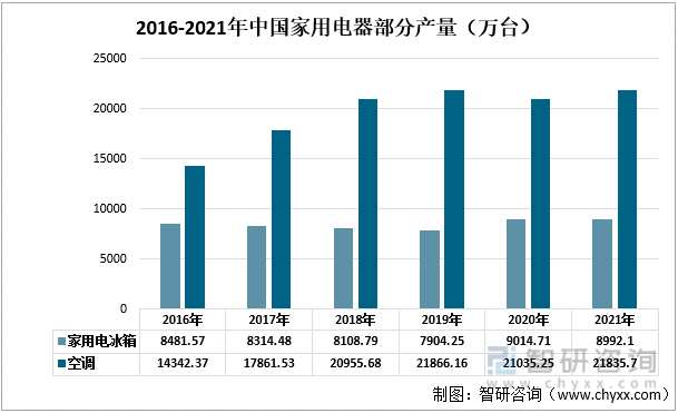 2016-2021年中国家用电器部分产量（万台）