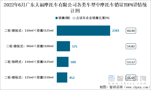 2022年6月广东大福摩托车有限公司各类车型中摩托车销量TOP4详情统计图