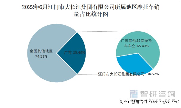 2022年6月江門市大長江集團有限公司所屬地區(qū)摩托車銷量占比統(tǒng)計圖