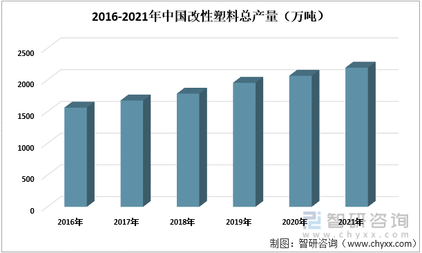 2016-2021年中国改性塑料总产量（万吨）