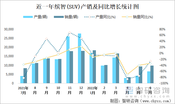 近一年缤智(SUV)产销及同比增长统计图