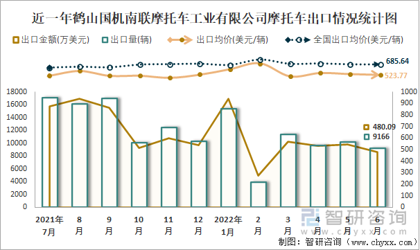 近一年鹤山国机南联摩托车工业有限公司摩托车出口情况统计图